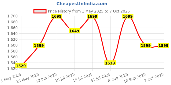 amazon.in EVM 256GB mSATA Internal SSD - 520MB/s Read & 500MB/s Write - 5-Year Warranty (EVMMS/256GB) Price History Graph from 1 May 2025 to 7 Oct 2025