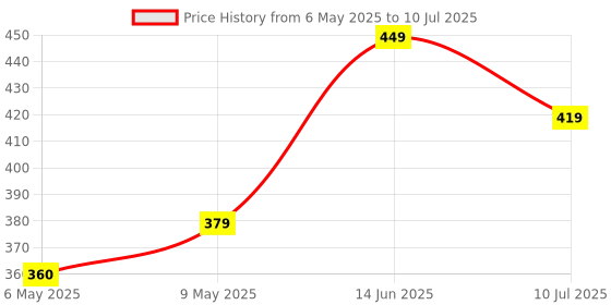 amazon.in EVM 2GB DDR2 Desktop RAM 667MHz Long-DIMM Memory - Boost Your Computer's Performance with Reliable and Efficient Memory Upgrade - 10 Year Warranty (EVMT2G6670U86P) Price History Graph from 6 May 2025 to 10 Jul 2025