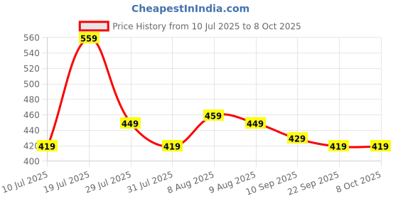 amazon.in EVM 2GB DDR2 Laptop RAM Long 800MHz So-DIMM Memory - Experience Faster and Reliable Computing with 10 Year Warranty (EVMT2G8000S86P) evm Price History Graph from 10 Jul 2025 to 5 Oct 2025