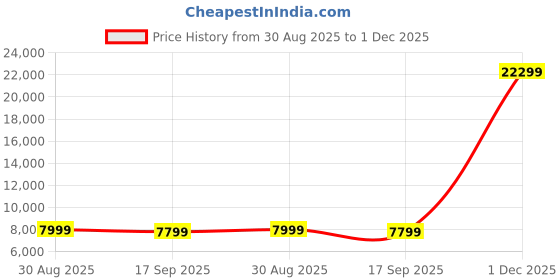 amazon.in EVM 32GB DDR5 Laptop RAM 4800Mhz SoDimm - High Performance - Ideal for Gaming and Editing - MAC, Intel, AMD Compatible - 10 Years Warranty (EVMT32G4800S88P) Price History Graph from 30 Aug 2025 to 1 Dec 2025