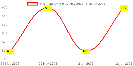amazon.in EVM 38W ENPLUG Car Charger - Fast Dual Charging Port Type C & USB - 1 Year Warranty (EVM-CCR-04) Price History Graph from 17 May 2025 to 18 Jun 2025