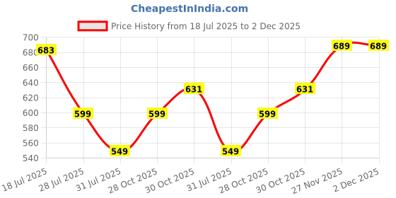 amazon.in EVM 4GB DDR3 Desktop RAM 1333MHz Long-DIMM Memory - Boost Computer Speed and Performance with Low Latency and Durable Design - 10-Year Warranty (EVMT4G1333U86P) Price History Graph from 18 Jul 2025 to 1 Dec 2025