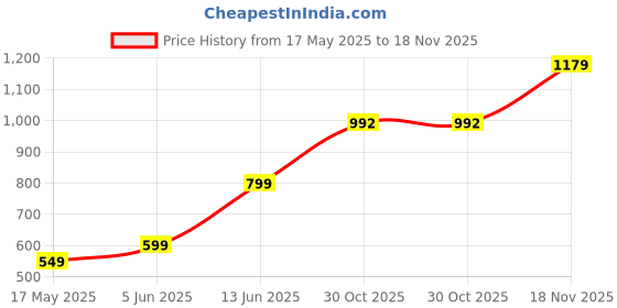 amazon.in EVM 4GB DDR4 Desktop RAM 2400MHz Long-DIMM - Update Your Desktop's Performance with 10-Year Warranty - (EVMT4G2400U88P) evm Price History Graph from 17 May 2025 to 18 Nov 2025