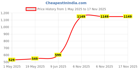 amazon.in EVM 4GB DDR4 Laptop RAM 2666MHz - Update Your Laptop's Performance - CL15 Latency - Compatible with Intel, AMD, and Mac Systems - 10 Years Warranty (EVMT4G2666S84P) Price History Graph from 1 May 2025 to 16 Nov 2025