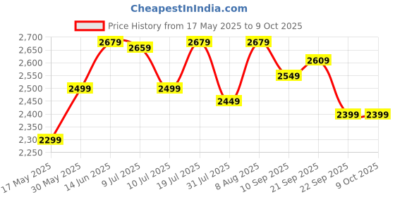 amazon.in EVM 512GB 2.5-Inch SATA Internal SSD - 550MB/s Read & 500MB/s Write - 5-Year Warranty (EVM25/512GB) evm Price History Graph from 17 May 2025 to 9 Oct 2025