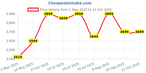amazon.in EVM 512GB M.2 (2242) NVMe InternalSSD - 2000MB/s Read - Ideal for Compact Machines - 5-Year Warranty (EVMNV42/512GB) evm Price History Graph from 1 May 2025 to 11 Oct 2025