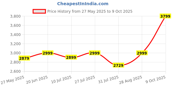 amazon.in EVM 512GB M.2 (2242) SATA Internal SSD - 520MB/s Read & 460MB/s Write - 5-Year Warranty (EVMM242/512GB) evm Price History Graph from 27 May 2025 to 9 Oct 2025