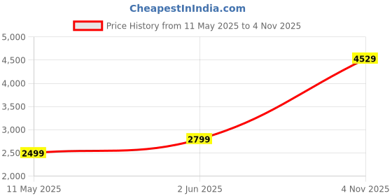 amazon.in EVM 512GB M.2 (2280) SATA Internal SSD - 540MB/s Read & 450MB/s Write - 5-Year Warranty (EVMM2/512GB) evm Price History Graph from 11 May 2025 to 4 Nov 2025