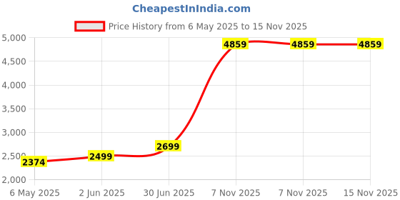 amazon.in EVM 512GB mSATA Internal SSD - 520MB/s Read & 500MB/s Write - 5-Year Warranty (EVMMS/512GB) Price History Graph from 6 May 2025 to 15 Nov 2025