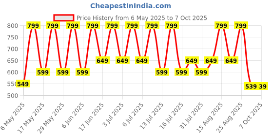 amazon.in EVM 64GB Elite Nano Plus Type C OTG 3.2 Gen 1 Pendrive - 120 MB/s Read - Shockproof Metal Casing - 10 Years Warranty (EEPOT/64GB) evm Price History Graph from 6 May 2025 to 7 Oct 2025