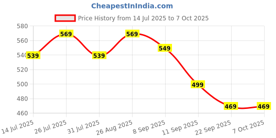 amazon.in EVM 64GB EnXO OTG Flash Drive with Type C & USB Port - USB 3.2 Gen 1-120Mb/s Read & 50 MB/s Write Speed - 10 Years Warranty (ENXO/64GB) Price History Graph from 14 Jul 2025 to 6 Oct 2025