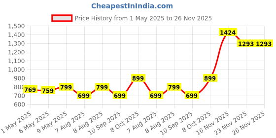 amazon.in EVM 8GB DDR3 Desktop RAM 1333MHz Long-DIMM Memory - Boost Computer Speed and Performance with Low Latency and Durable Design - 10-Year Warranty (EVMT8G1333U86P) evm Price History Graph from 1 May 2025 to 26 Nov 2025