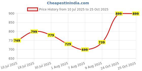 amazon.in EVM 8GB DDR3 Laptop RAM 1333MHz So-DIMM Memory - Boost Laptop Speed and Performance with Low Latency and Durable Design - 10-Years Warranty (EVMT8G1333S86P) Price History Graph from 10 Jul 2025 to 25 Oct 2025