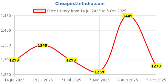 amazon.in EVM 8GB DDR4 Desktop RAM 2400MHz Long-DIMM - Update Your Desktop's Performance with 10-Year Warranty - (EVMT8G2400U88P) Price History Graph from 14 Jul 2025 to 5 Oct 2025