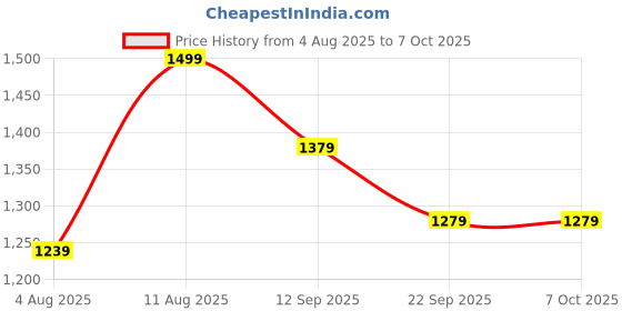 amazon.in EVM 8GB DDR4 Laptop RAM 2133MHz So-DIMM Memory - Enhanced Performance for Multitasking with 10-Year Warranty (EVMT8G2133S88P) Price History Graph from 4 Aug 2025 to 6 Oct 2025