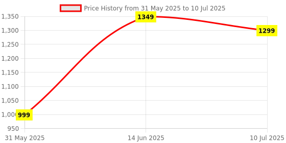 amazon.in EVM 8GB DDR4 Laptop RAM 2666MHz - Update Your Laptop's Performance - CL15 Latency - Compatible with Intel, AMD, and Mac Systems - 10 Years Warranty (EVMT8G2666S88P) Price History Graph from 31 May 2025 to 10 Jul 2025