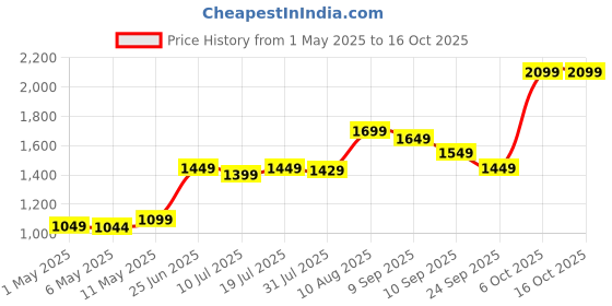 amazon.in EVM 8GB DDR4 Laptop RAM 3200MHz - Unleash Your System's Full Potential - Perfect for Gamers, Office Work, and More - 10 Years Warranty (EVMT8G3200S88P) Price History Graph from 1 May 2025 to 16 Oct 2025