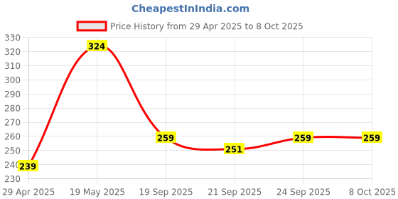 amazon.in EVM Classy Wireless Mouse - USB Receiver with 10 Meter Range - 2.4Ghz, 4D Scrolling, 1600 DPI - 1 Year Warranty (EVM-Classy-3W042) Price History Graph from 29 Apr 2025 to 8 Oct 2025