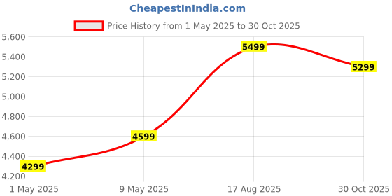 amazon.in EVM Elite EnSave Pro External SSD 512GB with 2000 Mb/s Read & 1800 Write - Smallest Portable SSD - USB 3.2 Gen 2x2 USB-C - 10 Years Warranty (EPSSDPro/512G) Price History Graph from 1 May 2025 to 30 Oct 2025