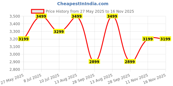 amazon.in EVM EnSave External SSD 256GB - Smallest Portable SSD - 550 Mb/s Read & 500 Mb/s Write - USB 3.1 Gen 2 Type C - 10 Years Warranty (EPSSD/256GB) Price History Graph from 27 May 2025 to 16 Nov 2025