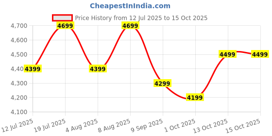 amazon.in EVM EnSave External SSD 512GB - Smallest Portable SSD - 550 Mb/s Read & 500 Mb/s Write - USB 3.1 Gen 2 Type C - 10 Years Warranty (EPSSD/512GB) Price History Graph from 12 Jul 2025 to 14 Oct 2025
