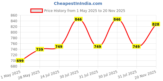 amazon.in EVM EnStick 128GB USB 3.2 Gen 1 Pendrive - High Speed up to 200MB/s Read - Ideal for Fast Data Transfer & Storage Solution with Durable Design - (EVMPDA3.2/128GB) Price History Graph from 1 May 2025 to 20 Nov 2025