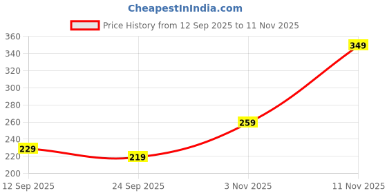 amazon.in EVM EnStore 16GB Metal USB 2.0 Flash Drive - High Read Speeds up to 15MB/s & Write Speeds up to 8MB/s - Durable Metal Casing - Ideal for Data Transfer & Storage - (EVMPD/16GB) Price History Graph from 12 Sep 2025 to 11 Nov 2025