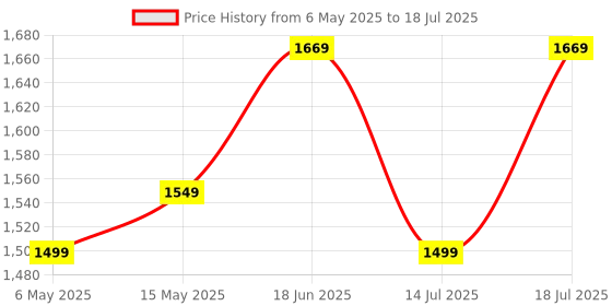 amazon.in EVM EnStore+ 256GB Metal USB 3.2 Pendrive - High Speed up to 100MB/s Read & 30MB/s Write Speeds - Durable Metal Casing - Ideal for Fast Data Transfer & Storage Solution - (EVMPD3.2/256GB) evm Price History Graph from 6 May 2025 to 14 Jul 2025