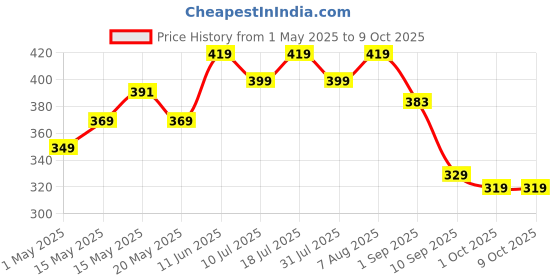 amazon.in EVM EnVault USB 2.0 64GB Flash Drive - Read Speed up to 25MB/s - Durable Metallic Casing - 10 Years Warranty (EVMPDV/64GB) Price History Graph from 1 May 2025 to 8 Oct 2025