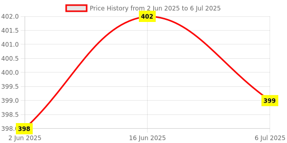 amazon.in EVM EnWifi USB Wireless Dongle - Up to 300 Mbps, Laptop and Desktop Wi-Fi Receiver,Comes with Advanced Security WPA/WPA2 encryption Standards - 1 Year Warranty (EVM-USBD-02) Price History Graph from 2 Jun 2025 to 6 Jul 2025