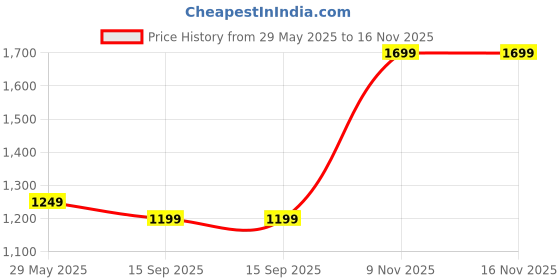 amazon.in EVM M.2 NVMe Internal SSD (2280) - 1800MB/s Read - PCIe Interface Gen 3x4-4X Faster Than SATA SSD- 5 Year Warranty, (EVMNV/128GB) Price History Graph from 29 May 2025 to 15 Nov 2025