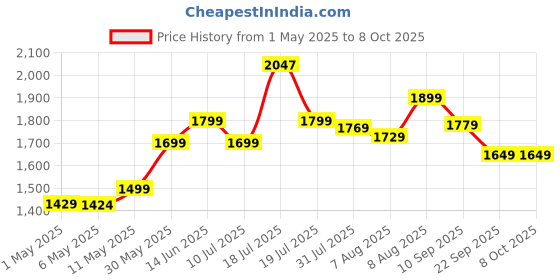 amazon.in EVM M.2 NVMe Internal SSD (2280) - 3000MB/s Read - PCIe Interface Gen 3x4-4X Faster Than SATA SSD- 5 Year Warranty, (EVMNV/256GB) Price History Graph from 1 May 2025 to 8 Oct 2025