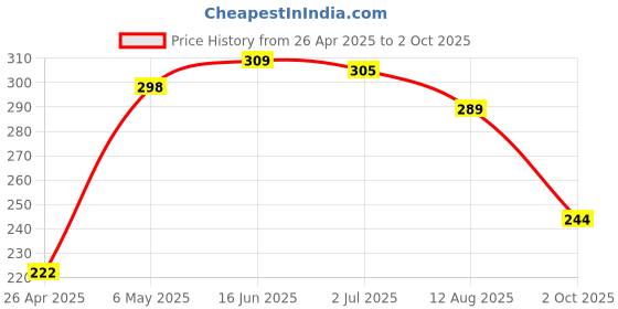 amazon.in EVM NEO Wireless Mouse - 2.4GHz, 10 Meter Range, 1600 DPI - 1 Year Warranty (EVM-NEO-3W042) Price History Graph from 26 Apr 2025 to 2 Oct 2025