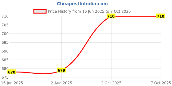 amazon.in EVM Type-C to Ethernet Adapter - 1000Mbps Gigabit Ethernet, Compatible with Laptops, Tablets, and Mobiles - Silver Grey - Easy Plug-and-Play Setup - 1 Year Warranty (EVM-CGRJ) Price History Graph from 16 Jun 2025 to 2 Oct 2025
