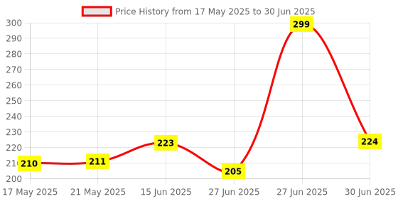 amazon.in EVM Wired Optical Mouse - 3D Office Mouse with 1200 DPI Resolution, USB Interface, Plug and Play - 1 Year Warranty (EVM-M513-Grey) Price History Graph from 17 May 2025 to 30 Jun 2025