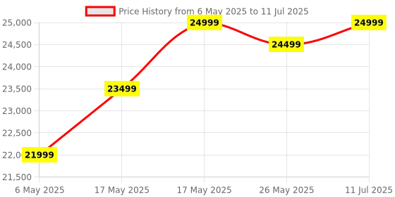 amazon.in EVMDesktop Computer Set, i7 6th Gen, 16 GB DDR4 RAM, 256 GB SSD, 1 TB HDD, 22" HD LED Monitor, Wireless Keyboard & Mouse, WiFi, Windows 10, MS Office (16-256-1TB) Price History Graph from 6 May 2025 to 11 Jul 2025