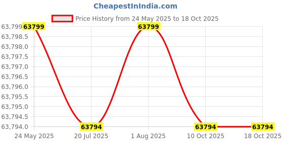 amazon.in arbpro EVO 2 Climbing Boots for Arborists, Water Resistant arbpro Price History Graph from 24 May 2025 to 18 Oct 2025