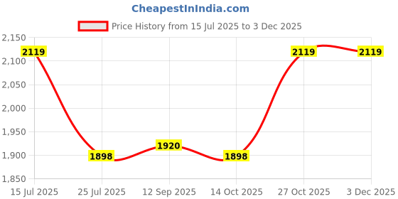 amazon.in wildcraft Evo 42L 4 Compartment Backpack (12961) (Red) wildcraft Price History Graph from 15 Jul 2025 to 2 Dec 2025