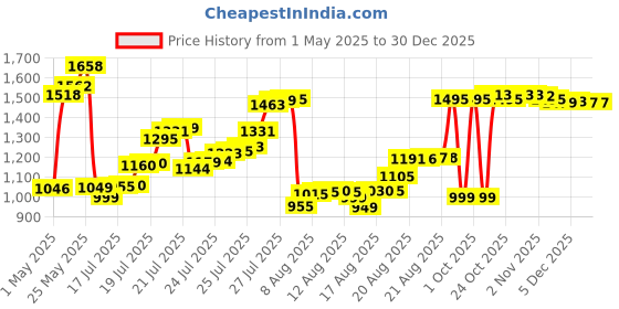 amazon.in wildcraft Evo Backpack 35 L (12960) wildcraft Price History Graph from 1 May 2025 to 30 Dec 2025
