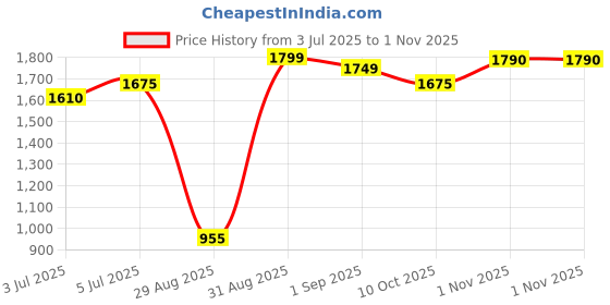 amazon.in wildcraft Evo Backpack 35 L (12960) wildcraft Price History Graph from 3 Jul 2025 to 1 Nov 2025