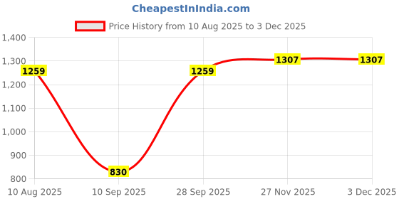 amazon.in wildcraft Evo Backpack 35 L (12960) wildcraft Price History Graph from 10 Aug 2025 to 2 Dec 2025