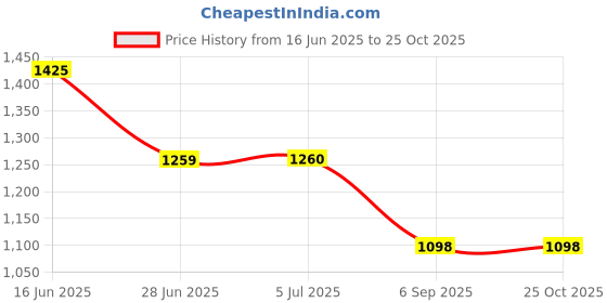 amazon.in wildcraft Evo Backpack 35 L (12960) wildcraft Price History Graph from 16 Jun 2025 to 25 Oct 2025