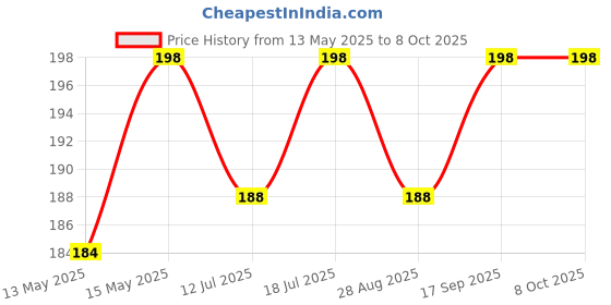 amazon.in EVO BOND 502 Super Glue CYANOACRYLATE Adhesive NET 20 GM (Pack of 2) evo bond 502 Price History Graph from 13 May 2025 to 8 Oct 2025