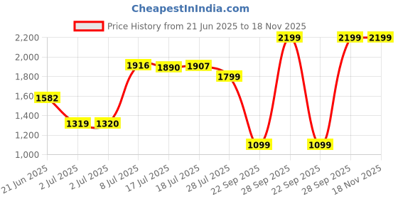 amazon.in wildcraft Evo Laptop Backpack 42 L (12961) wildcraft Price History Graph from 21 Jun 2025 to 17 Nov 2025