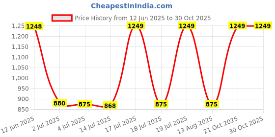 amazon.in wildcraft Evo Polyester Laptop Backpack for Travel, Gym, Office | Unisex Backpack with Rain cover | Water Repellent Teardrop Bags for Mens & Womens wildcraft Price History Graph from 12 Jun 2025 to 30 Oct 2025