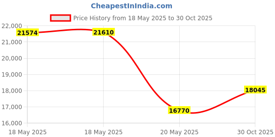 amazon.in EVOC Modern Price History Graph from 18 May 2025 to 30 Oct 2025