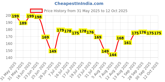 amazon.in EVOCATIVE Snap-On Instant Perfect Smile Veneers Comfortable Flex Fit Dentures for Top & Bottom Teeth White Tooth Cosmetic Cover Price History Graph from 31 May 2025 to 12 Oct 2025