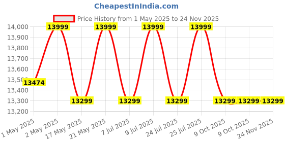 amazon.in evochef EC Flip Automatic Dosa Maker, 1-Minute Dosas, 360° Food Grade Coated Roller, Easy Cooking Time & Thickness Control, Touch Controls, Compact & Portable, 1600W, 1 Year Warranty, Metallic Orange evochef Price History Graph from 1 May 2025 to 24 Nov 2025