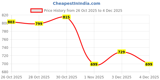 amazon.in EvoFox Blaze 2 Wired Gaming Mouse | High Performance 1000Hz Polling Rate, Upto 12,800 DPI, RGB Lighting, 8 Programmable Buttons, Software Support with On-Board Memory, Durable Huano Switches Price History Graph from 26 Oct 2025 to 3 Dec 2025