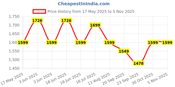 amazon.in EvoFox Blizzard RGB Cooling Pad for Gaming Laptop with Transparent Upper Surface, 2 Large Fans, 8 Adjustable Angles, Edge RGB Lighting, Additional USB Port for Laptops up to 43.18 cm (17 inches) evofox Price History Graph from 17 May 2025 to 1 Nov 2025